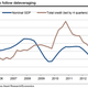 Less credit means less growth.